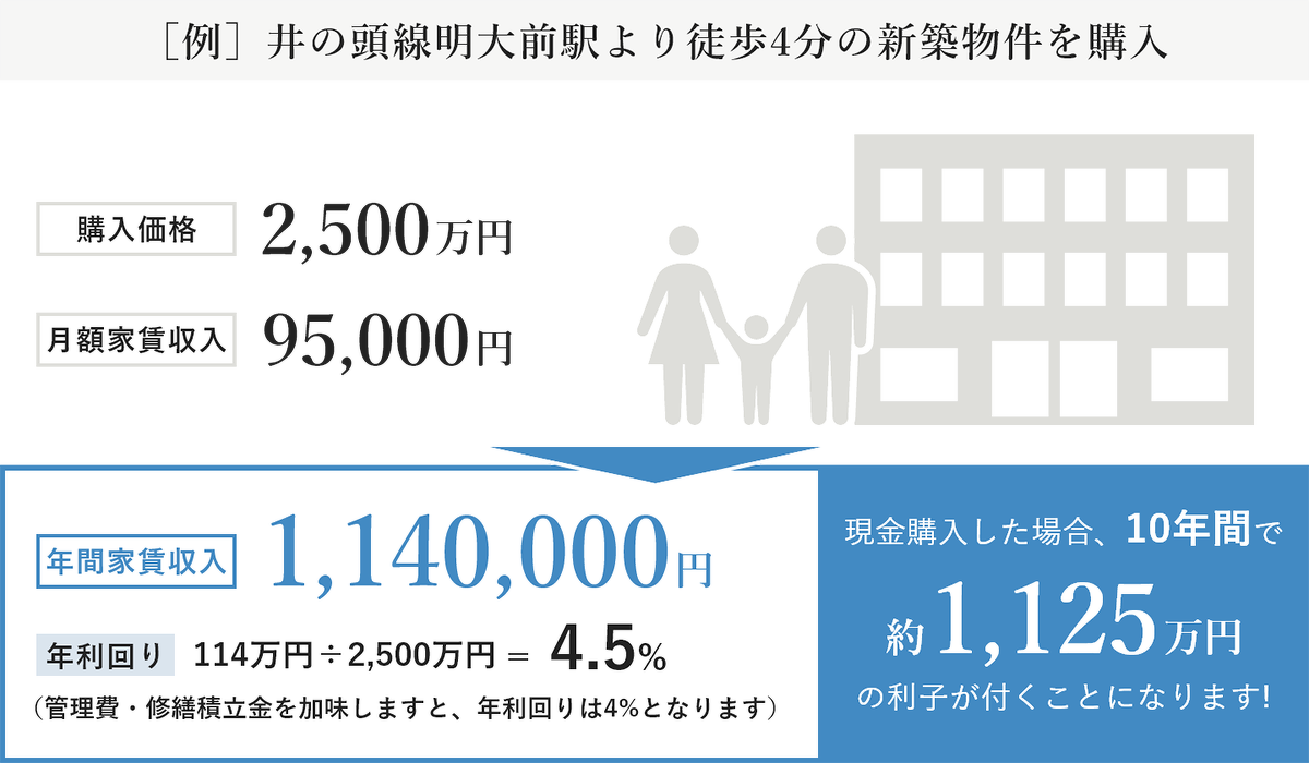 ［例］井の頭線明大前駅より徒歩4分の新築物件を購入