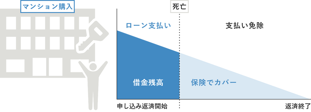 団体信用生命保険の図