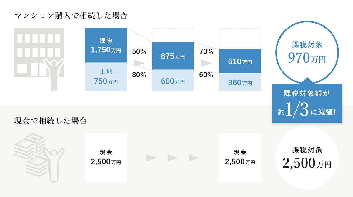 不動産相続と現金相続の比較の図